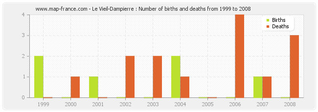 Le Vieil-Dampierre : Number of births and deaths from 1999 to 2008